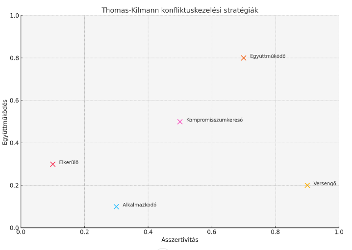 Az asszertivitás és az együttműködés tengelyén elhelyezkedő konfliktuskezelési stratégiák vizuális ábrázolása. A pontok az egyes stílusok helyzetét mutatják.