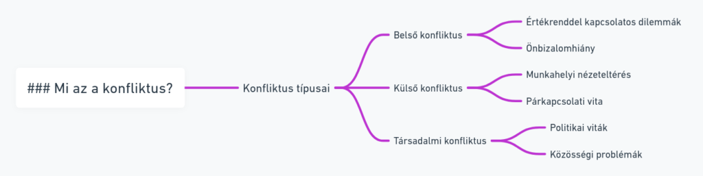 A mind-map a konfliktus különböző típusait és azok példáit mutatja be, beleértve a belső, külső és társadalmi konfliktusokat.