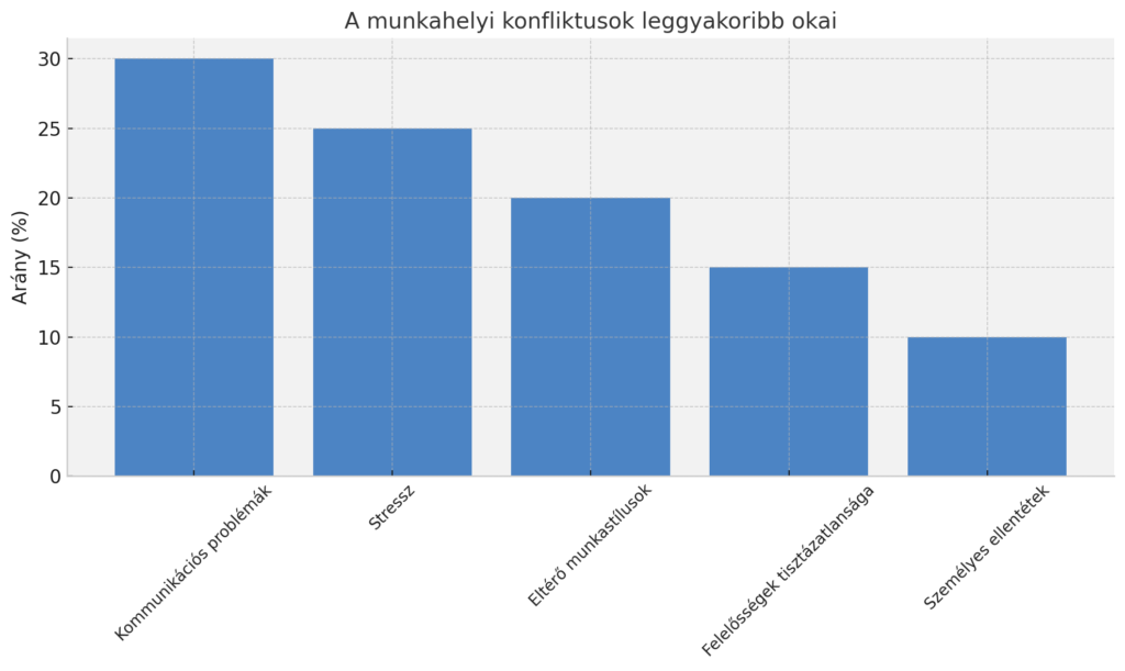 A munkahelyi konfliktusok leggyakrabban kommunikációs problémákból, stresszből, eltérő munkastílusokból, tisztázatlan felelősségekből és személyes ellentétekből fakadnak. Ezek részletesebb megértése segíthet a konfliktusok időbeni felismerésében és kezelésében.